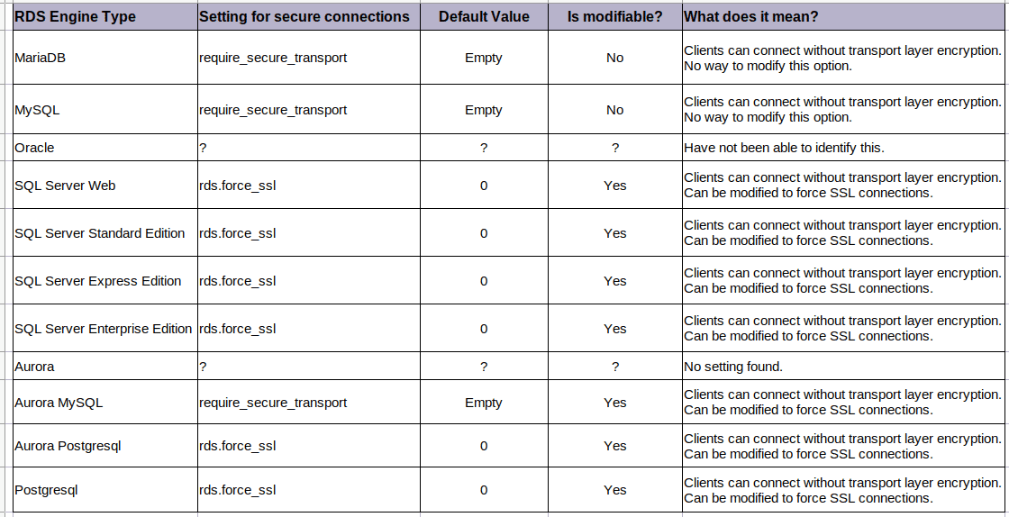 Table across all AWS RDS Engine Types showing Transport Layer Security settings