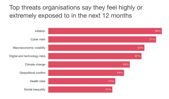 Top Security Threats as per PWC