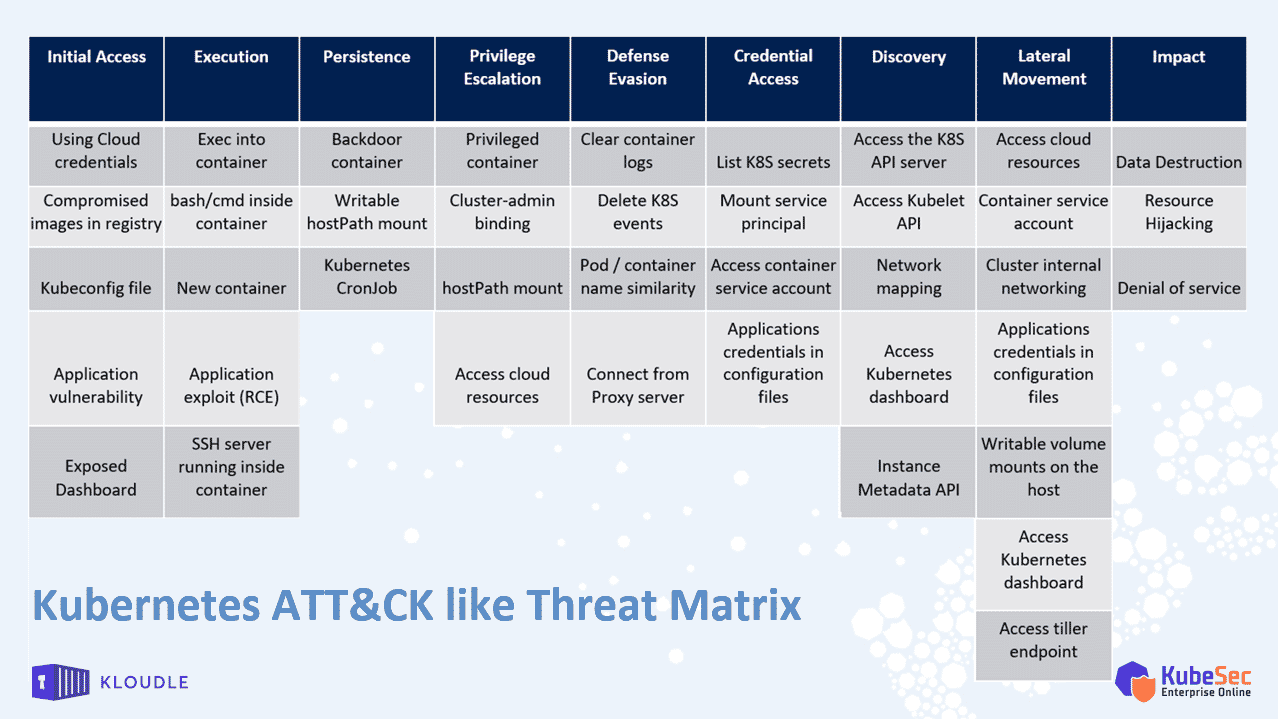 microsoft kubernetes threat matrix