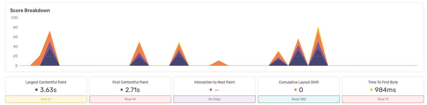 Poor Performance of our Backend